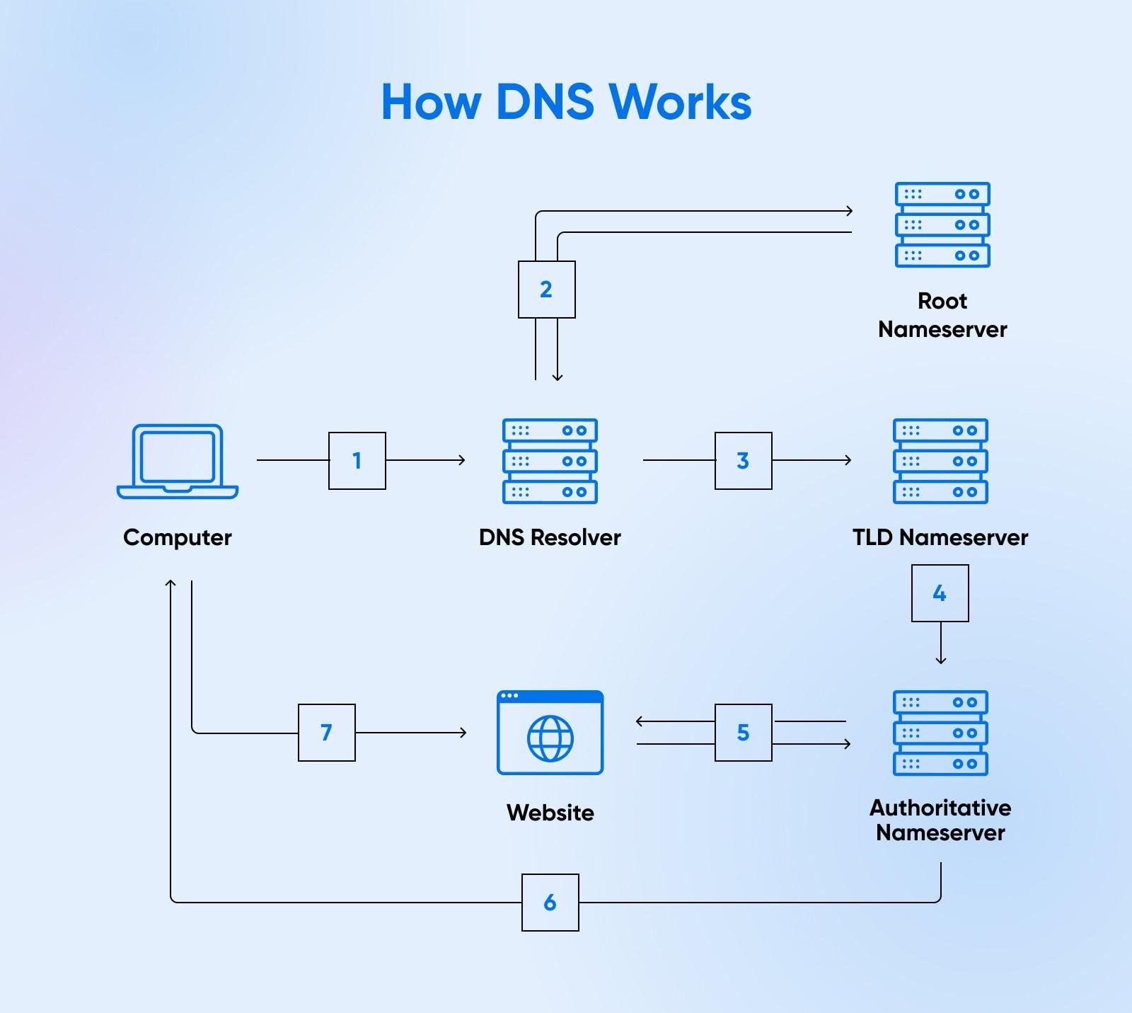 Domain services 3