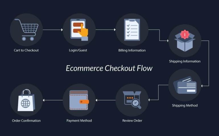 E Commerce Development